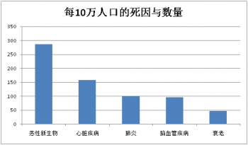 赴日体检优势项目 LOX-index和BNP检查