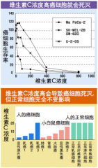 高浓度维生素C