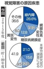 【青光眼不容轻视】视神经受损、视野变窄，青