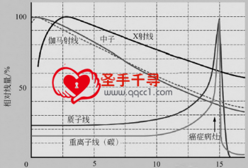 了解一下质子线和重粒子线？物理学上简单来说